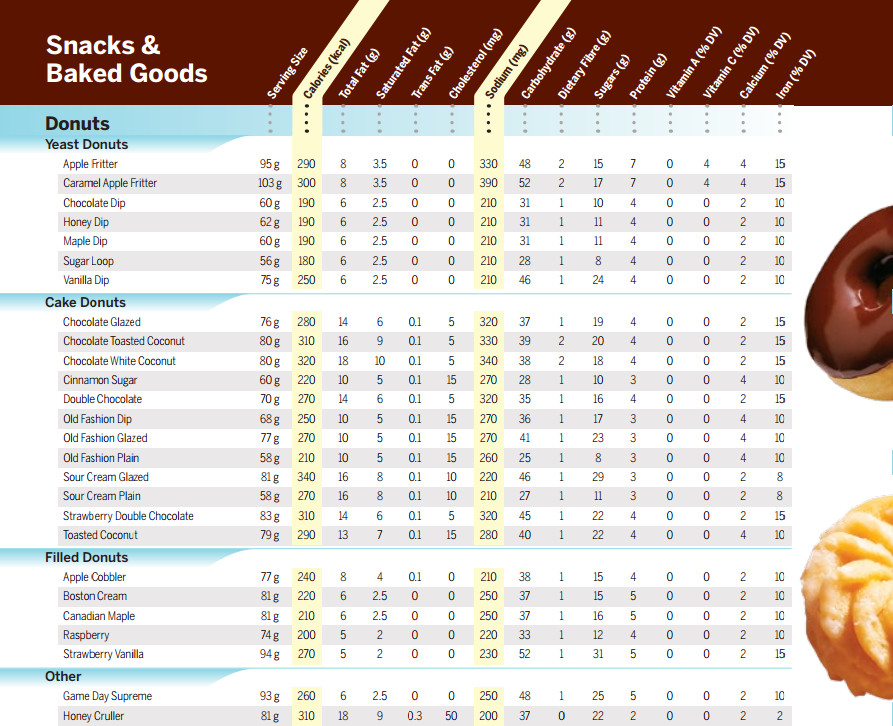 Portion of the Tim Horton's nutritional guide (PDF).