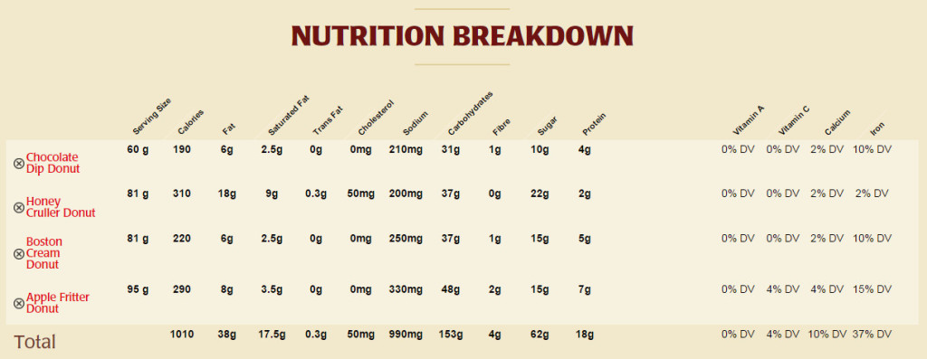 Nutrition information for the four selected donuts from the Meal Builder on the Tim Horton's website.